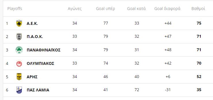 Βαθμολογία Super League Stoiximan