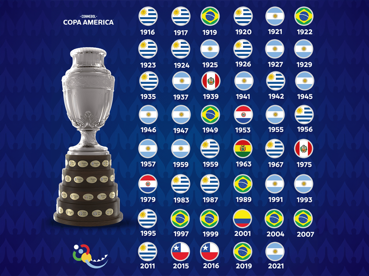 Κόπα Αμέρικα: 108 χρόνια, χιλιάδες ιστορίες