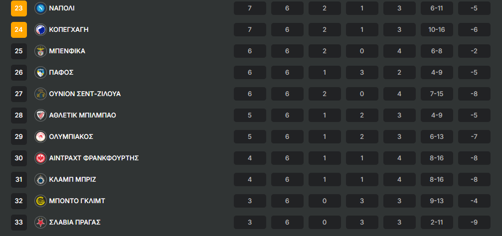 Ολυμπιακός Βαθμολογία Ευρώπη