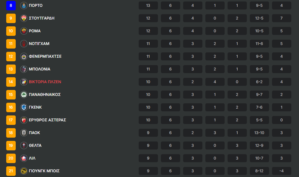 Παναθηναϊκός ΠΑΟΚ Γιουρόπα Λιγκ βαθμολογία
